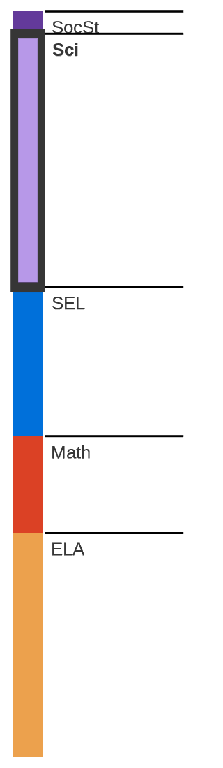 Subject breakdown by standard alignments