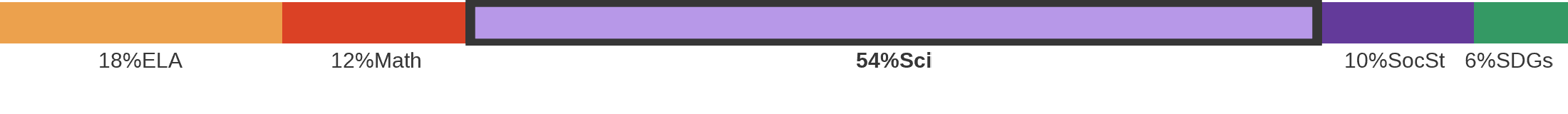 Subject breakdown by standard alignments