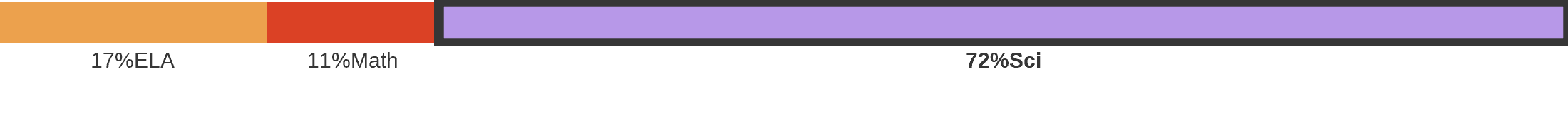 Subject breakdown by standard alignments