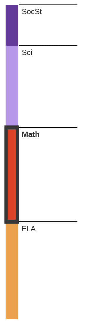 Subject breakdown by standard alignments