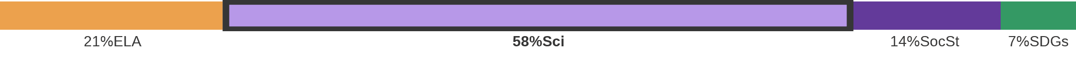 Subject breakdown by standard alignments