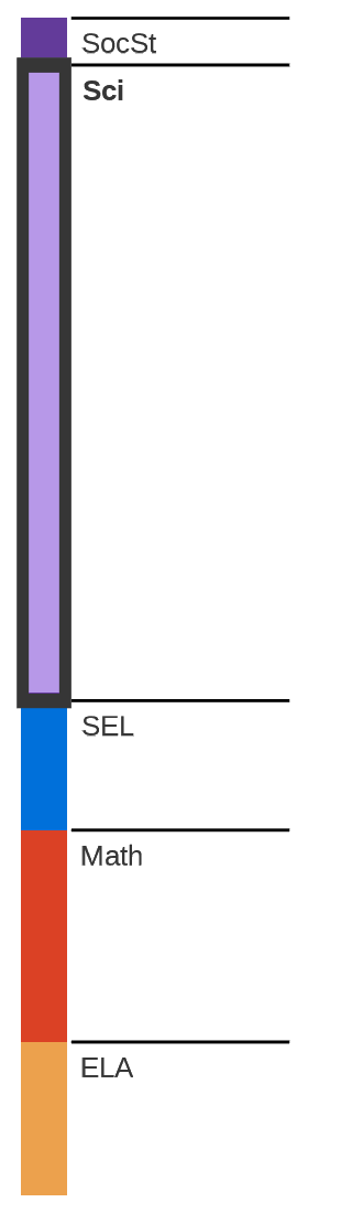Subject breakdown by standard alignments