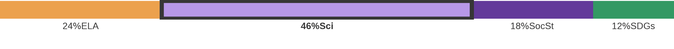 Subject breakdown by standard alignments