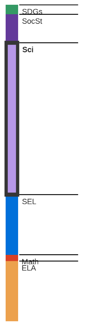 Subject breakdown by standard alignments